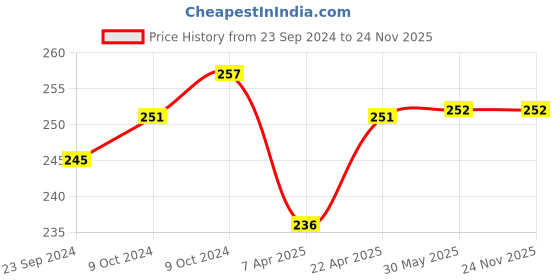 firstcry.com Babyhug Cotton Knit Solid Colour Hand and Face Towels Pack of 6 - Multicolour babyhug Price History Graph from 23 Sep 2024 to 23 Nov 2025
