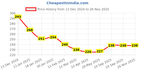 firstcry.com Babyhug Cotton Knit Solid Hand and FaceTowels L 25.4 x B 25.4 cm Pack Of 6 - Red & Black babyhug Price History Graph from 13 Dec 2024 to 25 Nov 2025