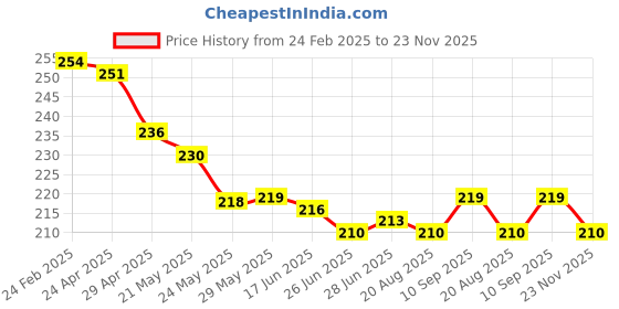 firstcry.com Babyhug Cotton Knit Solid Shorts with Bow Applique & Lace Detailing - Blue babyhug Price History Graph from 24 Feb 2025 to 23 Nov 2025