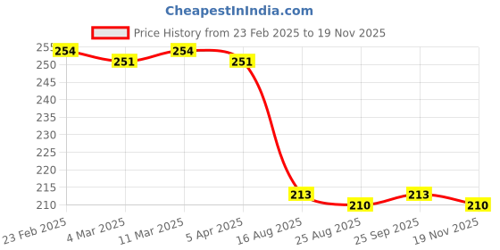 firstcry.com Babyhug Cotton Knit Solid Shorts with Bow Applique & Lace Detailing - Blue babyhug Price History Graph from 23 Feb 2025 to 19 Nov 2025