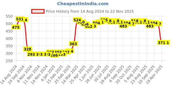 firstcry.com Babyhug Cotton Knit Space Ships & Stars Printed Bootie Pants Pack of 3- Multicolour babyhug Price History Graph from 14 Aug 2024 to 22 Nov 2025