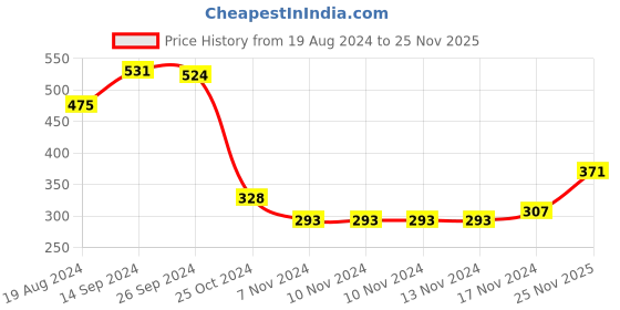 firstcry.com Babyhug Cotton Knit Space Ships & Stars Printed Bootie Pants Pack of 3- Multicolour babyhug Price History Graph from 19 Aug 2024 to 25 Nov 2025