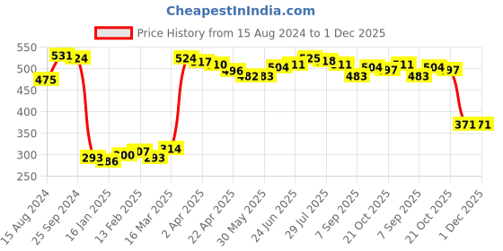 firstcry.com Babyhug Cotton Knit Space Ships & Stars Printed Bootie Pants Pack of 3- Multicolour babyhug Price History Graph from 15 Aug 2024 to 1 Dec 2025