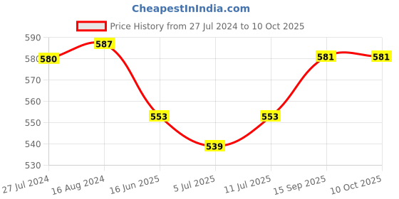 firstcry.com Babyhug Cotton Knit Space Shuttle Printed Shorts Pack of 3 - Multicolour babyhug Price History Graph from 27 Jul 2024 to 10 Oct 2025