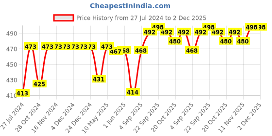 firstcry.com Babyhug Cotton Knit Space Shuttle Printed Shorts Pack of 3 - Multicolour babyhug Price History Graph from 27 Jul 2024 to 1 Dec 2025