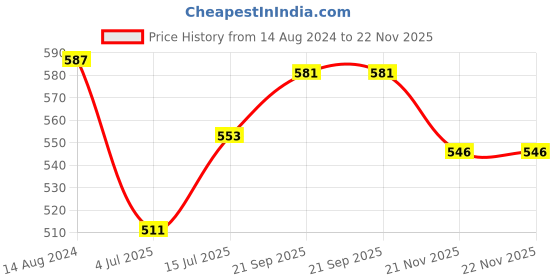 firstcry.com Babyhug Cotton Knit Space Shuttle Printed Shorts Pack of 3 - Multicolour babyhug Price History Graph from 14 Aug 2024 to 22 Nov 2025