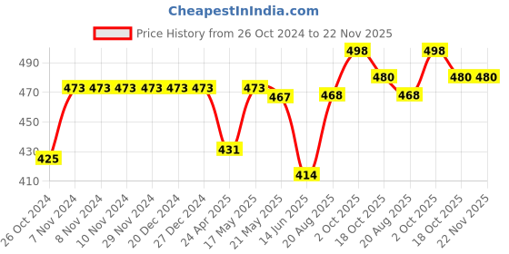firstcry.com Babyhug Cotton Knit Space Shuttle Printed Shorts Pack of 3 - Multicolour babyhug Price History Graph from 26 Oct 2024 to 22 Nov 2025