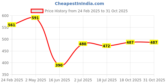 firstcry.com Babyhug Cotton Knit Star Printed Frock with Full Sleeves Inner Top - Pink babyhug Price History Graph from 24 Feb 2025 to 30 Oct 2025