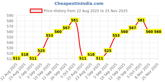 firstcry.com Babyhug Cotton Knit Striped & Animal Printed Bootie Leggings Pack of 3 - Multicolor babyhug Price History Graph from 22 Aug 2025 to 24 Nov 2025