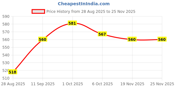 firstcry.com Babyhug Cotton Knit Striped & Animal Printed Bootie Leggings Pack of 3 - Multicolor babyhug Price History Graph from 28 Aug 2025 to 24 Nov 2025