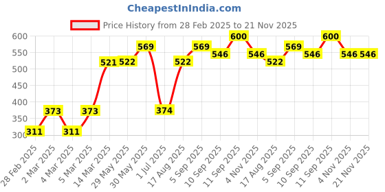 firstcry.com Babyhug Cotton Knit Striped and Car Print Bottie Leggings - Multicolour babyhug Price History Graph from 28 Feb 2025 to 21 Nov 2025