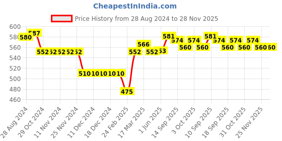 firstcry.com Babyhug Cotton Knit Striped & Dino Printed Shorts Pack of 3 - Multicolour babyhug Price History Graph from 28 Aug 2024 to 27 Nov 2025