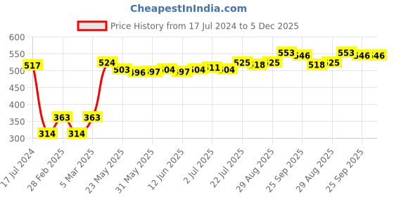 firstcry.com Babyhug Cotton Knit Striped & Giraffe Printed Bootie Pants Pack of 3 - Blue babyhug Price History Graph from 17 Jul 2024 to 4 Dec 2025