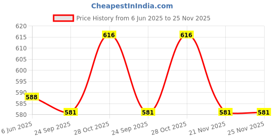firstcry.com Babyhug Cotton Knit Striped & Pineapple Printed Shorts Pack of 3 - Multicolor babyhug Price History Graph from 6 Jun 2025 to 25 Nov 2025