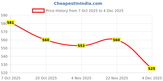 firstcry.com Babyhug Cotton Knit Striped & Sea Animals Printed Bootie Leggings Pack of 3 - Yellow Light Blue & White babyhug Price History Graph from 7 Oct 2025 to 4 Dec 2025