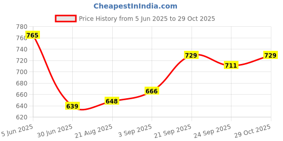 firstcry.com Babyhug Cotton Knit Striped Frock & Half Sleeves Inner Tee With Floral Applique - Green & White babyhug Price History Graph from 5 Jun 2025 to 29 Oct 2025