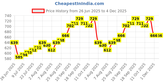 firstcry.com Babyhug Cotton Knit Striped Frock & Half Sleeves Inner Tee With Floral Applique - Green & White babyhug Price History Graph from 26 Jun 2025 to 4 Dec 2025