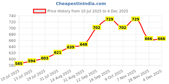 firstcry.com Babyhug Cotton Knit Striped Frock & Half Sleeves Inner Tee With Floral Applique - Green & White babyhug Price History Graph from 10 Jul 2025 to 4 Dec 2025
