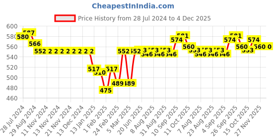 firstcry.com Babyhug Cotton Knit Striped Shorts Pack of 3 - Multicolour babyhug Price History Graph from 28 Jul 2024 to 4 Dec 2025