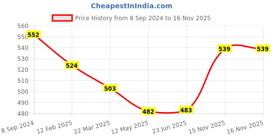 firstcry.com Babyhug Cotton Knit Striped Shorts Pack of 3 - Multicolour babyhug Price History Graph from 8 Sep 2024 to 16 Nov 2025