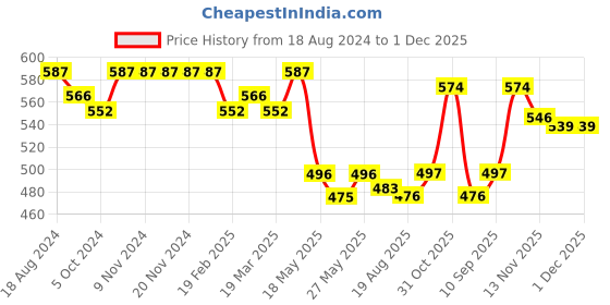 firstcry.com Babyhug Cotton Knit Striped Shorts Pack of 3 - Multicolour babyhug Price History Graph from 18 Aug 2024 to 30 Nov 2025