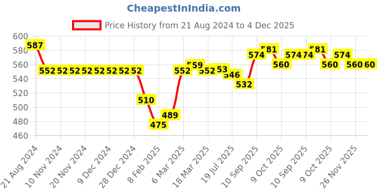 firstcry.com Babyhug Cotton Knit Striped Shorts Pack of 3 - Multicolour babyhug Price History Graph from 21 Aug 2024 to 4 Dec 2025