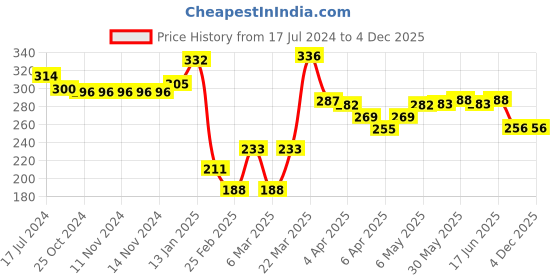 firstcry.com Babyhug Cotton Knit Terry Bow Print Towel - Black babyhug Price History Graph from 17 Jul 2024 to 4 Dec 2025