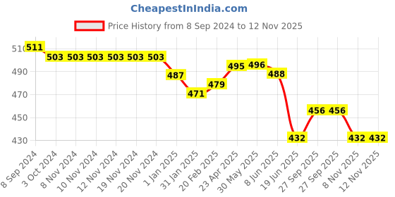 firstcry.com Babyhug Cotton Knit Text Printed Dungaree with Half Sleeves Inner Tee - Multicolour babyhug Price History Graph from 8 Sep 2024 to 12 Nov 2025
