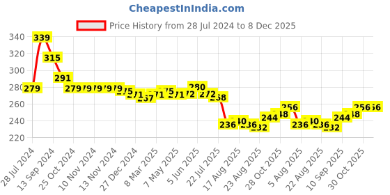 firstcry.com Babyhug Cotton Knit Text Printed Shorts - Multicolour babyhug Price History Graph from 28 Jul 2024 to 7 Dec 2025