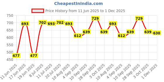 firstcry.com Babyhug Cotton Knit Textured Frock with Full Sleeves Floral Printed Inner Tee & Sling Bag - Pink & White babyhug Price History Graph from 11 Jun 2025 to 1 Dec 2025