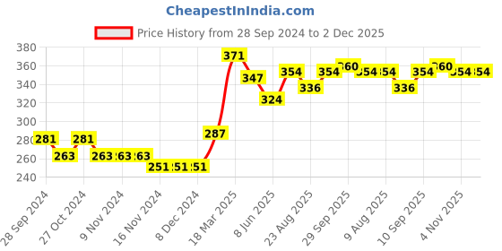 firstcry.com Babyhug Cotton Knit Three Forth Sleeves Tee Butterfly Print - Light Purple babyhug Price History Graph from 28 Sep 2024 to 2 Dec 2025