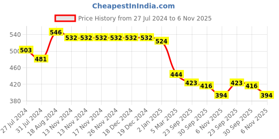firstcry.com Babyhug Cotton Knit Three Fourth Leggings Floral Print Pack of 3 - Pink & White babyhug Price History Graph from 27 Jul 2024 to 6 Nov 2025