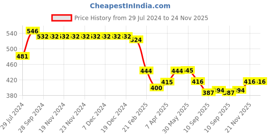 firstcry.com Babyhug Cotton Knit Three Fourth Leggings Floral Print Pack of 3 - Pink & White babyhug Price History Graph from 29 Jul 2024 to 24 Nov 2025