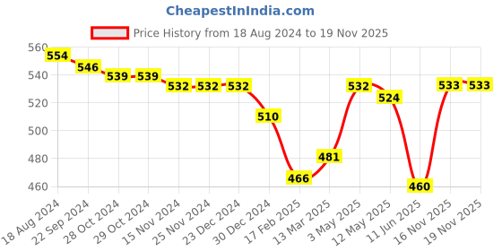 firstcry.com Babyhug Cotton Knit Three Fourth Length Butterfly & Polka Dots Printed Leggings - Multicolour babyhug Price History Graph from 18 Aug 2024 to 18 Nov 2025