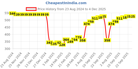 firstcry.com Babyhug Cotton Knit Three Fourth Length Floral Print Leggings Pack of 3 - Multicolour babyhug Price History Graph from 23 Aug 2024 to 4 Dec 2025