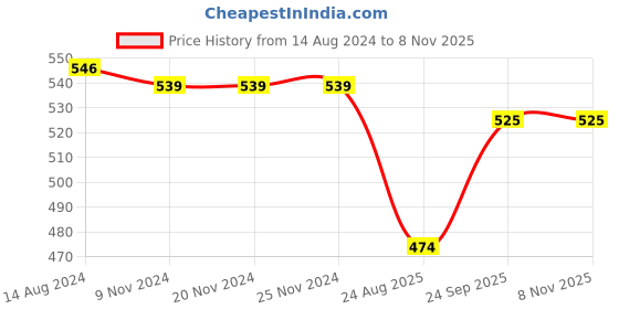 firstcry.com Babyhug Cotton Knit Three Fourth Length Floral Print Leggings Pack of 3 - Multicolour babyhug Price History Graph from 14 Aug 2024 to 8 Nov 2025