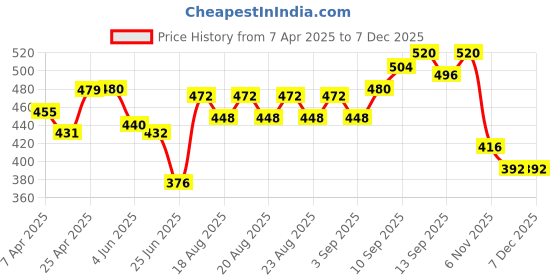 firstcry.com Babyhug Cotton Knit Three Fourth Length Leggings Solid & Floral Printed Pack Of 3 - Multicolour babyhug Price History Graph from 7 Apr 2025 to 5 Dec 2025