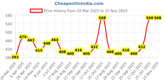 firstcry.com Babyhug Cotton Knit Three Fourth Length Leggings Solid & Strawberry Printed Pack Of 3 - Multicolour babyhug Price History Graph from 29 Mar 2025 to 25 Nov 2025