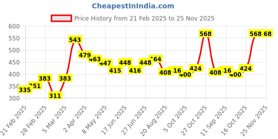 firstcry.com Babyhug Cotton Knit Three Fourth Length Leggings Solid & Strawberry Printed Pack Of 3 - Multicolour babyhug Price History Graph from 21 Feb 2025 to 25 Nov 2025