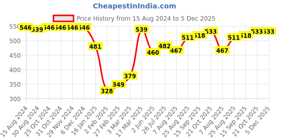 firstcry.com Babyhug Cotton Knit Three Fourth Length Stars & Polka Dots Printed Leggings Pack of 3 - Pink Yellow & Blue babyhug Price History Graph from 15 Aug 2024 to 5 Dec 2025