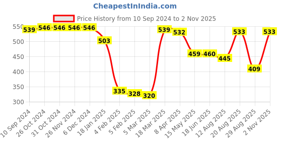 firstcry.com Babyhug Cotton Knit Three Fourth Length Stars & Polka Dots Printed Leggings Pack of 3 - Pink Yellow & Blue babyhug Price History Graph from 10 Sep 2024 to 2 Nov 2025