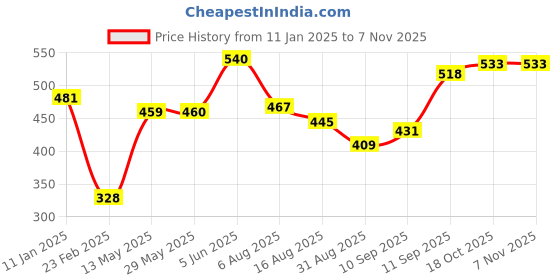 firstcry.com Babyhug Cotton Knit Three Fourth Length Stars & Polka Dots Printed Leggings Pack of 3 - Pink Yellow & Blue babyhug Price History Graph from 11 Jan 2025 to 6 Nov 2025
