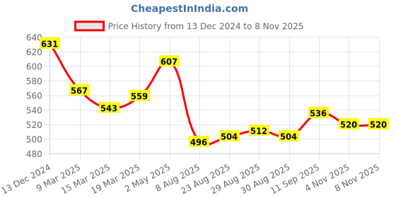 firstcry.com Babyhug Cotton Knit Three Fourth Peasant Sleeves Floral Printed Frock With Legging - Blue babyhug Price History Graph from 13 Dec 2024 to 7 Nov 2025