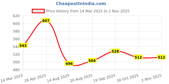 firstcry.com Babyhug Cotton Knit Three Fourth Peasant Sleeves Floral Printed Frock With Legging - Blue babyhug Price History Graph from 14 Mar 2025 to 1 Nov 2025