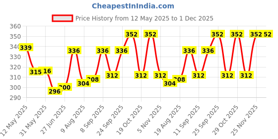 firstcry.com Babyhug Cotton Knit Three Fourth Raglan Sleeves With Floral Print - Red babyhug Price History Graph from 12 May 2025 to 1 Dec 2025