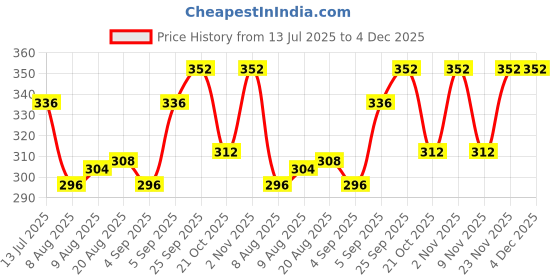 firstcry.com Babyhug Cotton Knit Three Fourth Raglan Sleeves With Floral Print - Red babyhug Price History Graph from 13 Jul 2025 to 4 Dec 2025