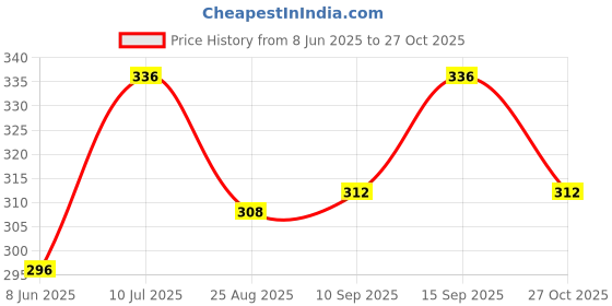 firstcry.com Babyhug Cotton Knit Three Fourth Raglan Sleeves With Floral Print - Red babyhug Price History Graph from 8 Jun 2025 to 27 Oct 2025