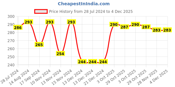 firstcry.com Babyhug Cotton Knit Three Fourth Sleeves Baby Gown With Rainbow & Butterfly Print - Purple babyhug Price History Graph from 28 Jul 2024 to 4 Dec 2025