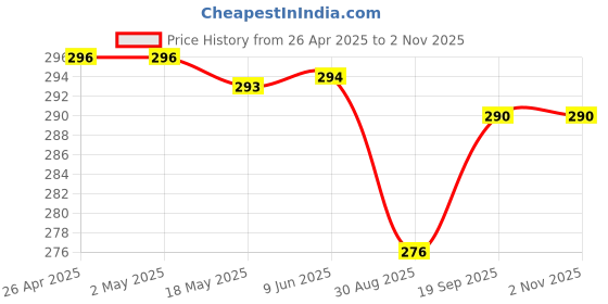 firstcry.com Babyhug Cotton Knit Three Fourth Sleeves Fruits Printed Nighty - White babyhug Price History Graph from 26 Apr 2025 to 1 Nov 2025