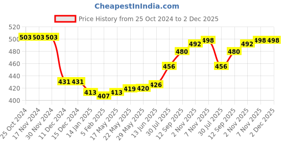 firstcry.com Babyhug Cotton Knit Tie & Dye Sleeveless Top with Beach Print and Frill Detailing - White & Pink babyhug Price History Graph from 25 Oct 2024 to 1 Dec 2025